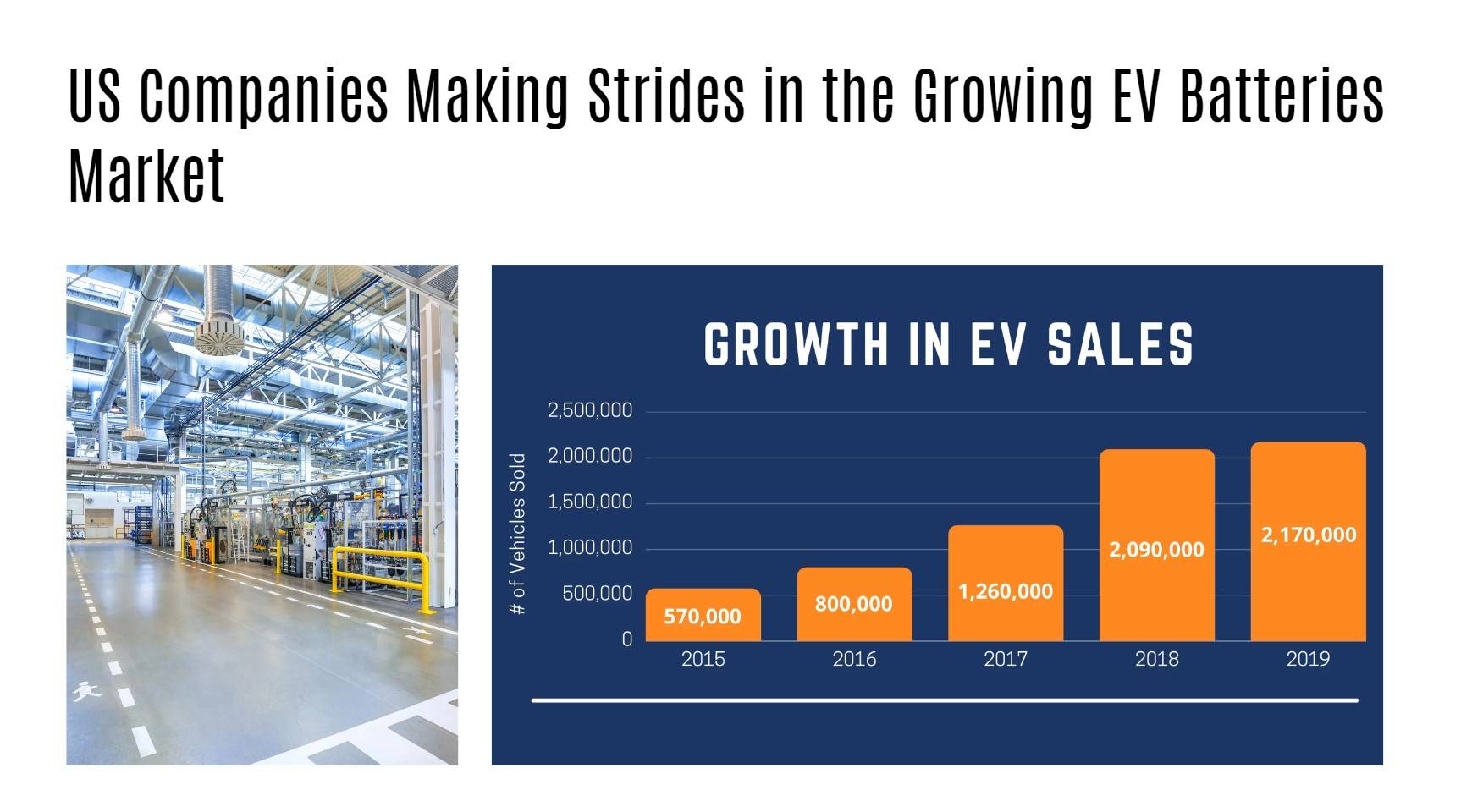 Shocking News: US Companies Making Strides in the Growing EV Batteries Market