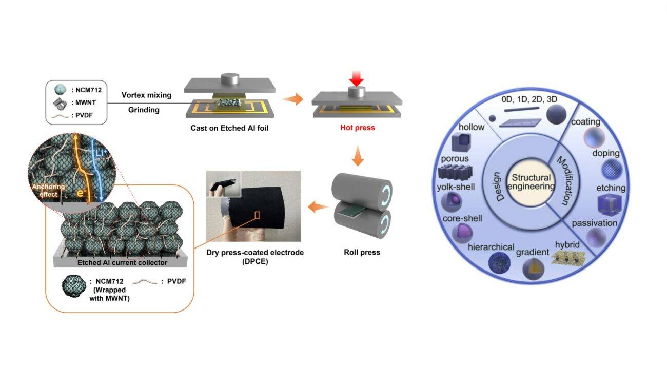 Exploring Alternative Electrode Materials for High-Performance Batteries