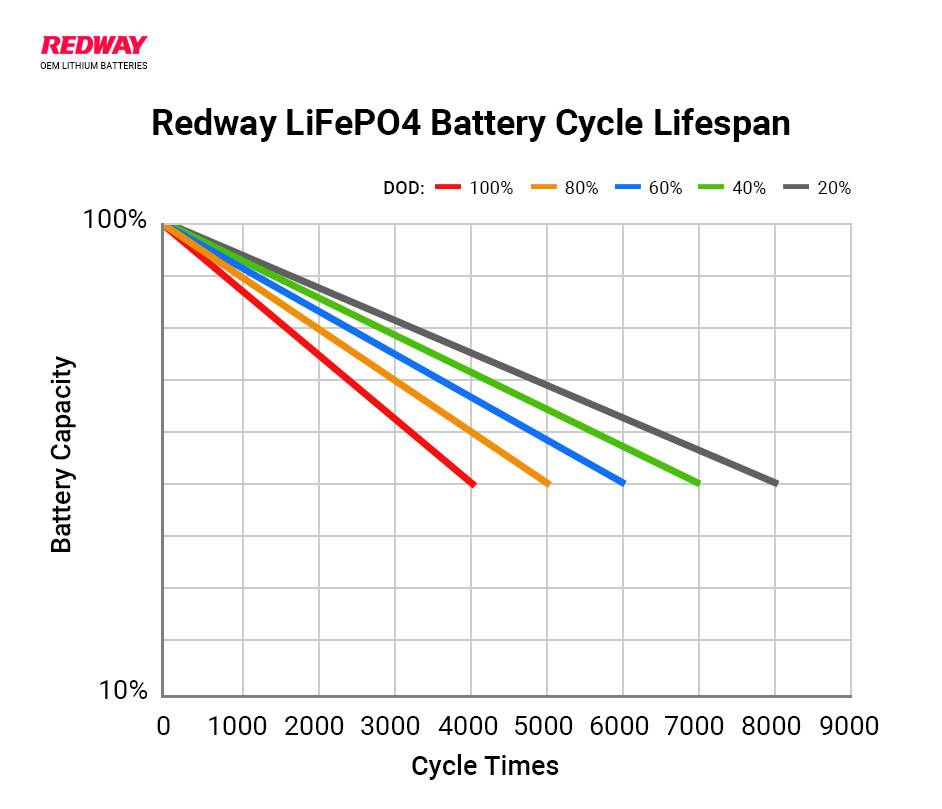 How long will a 150Ah lithium battery last?