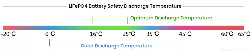 LiFePO4 Battery Safety Discharge Temperature