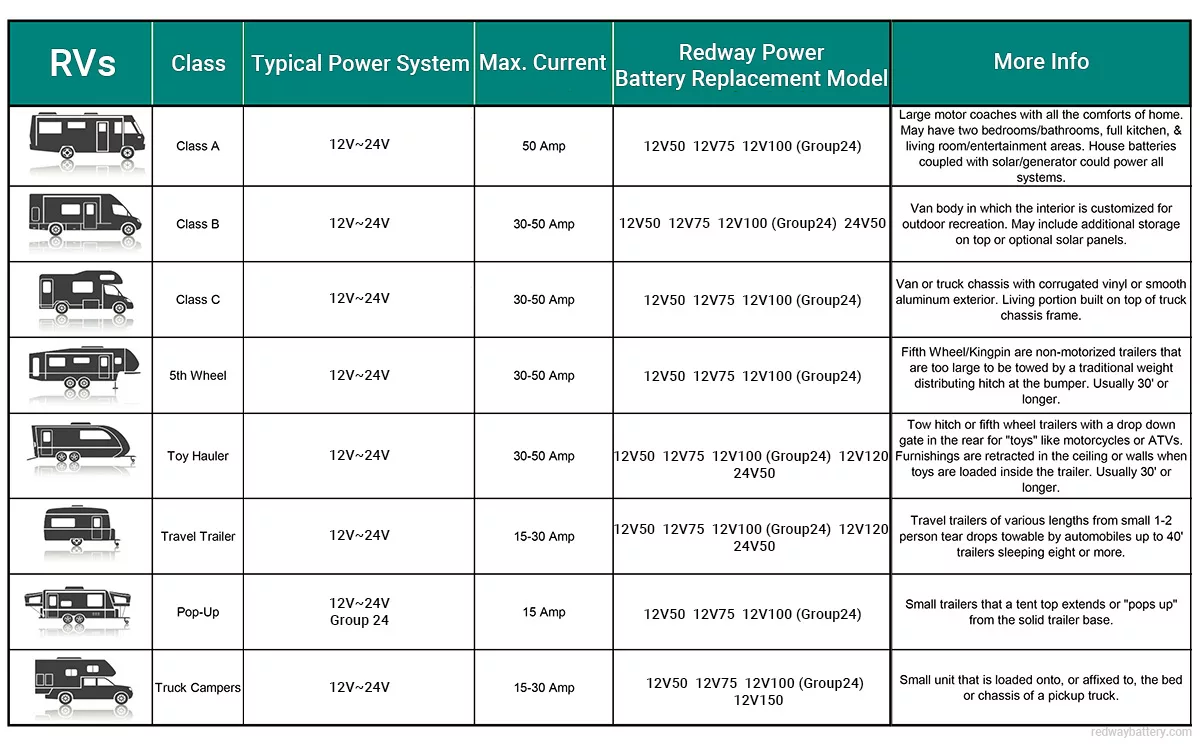 Different types of RV batteries