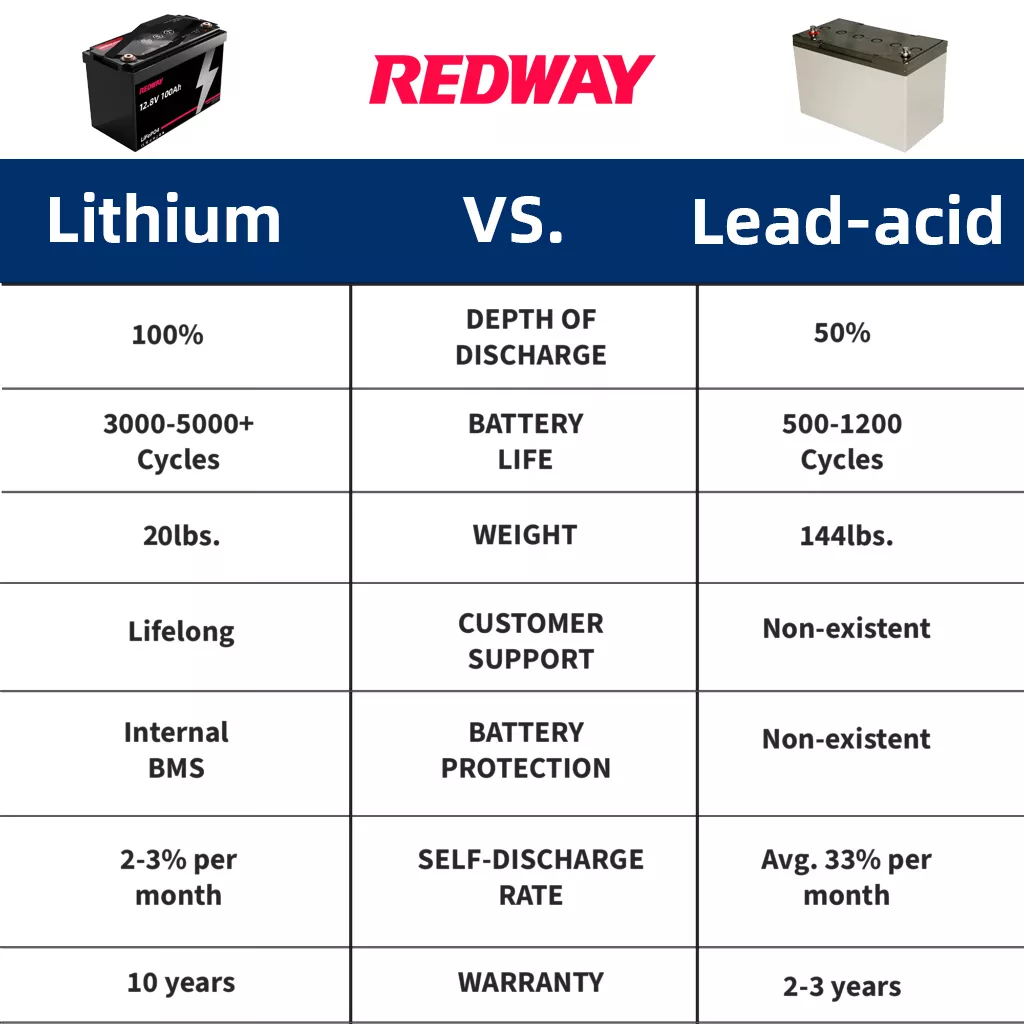 The Rise of Lithium Batteries in RVs, Lithium Battery VS Lead-acid Battery