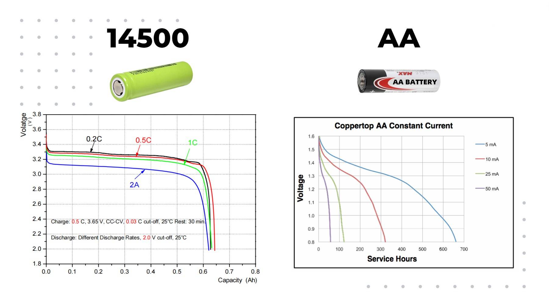 14500 vs. AA Batteries Discharge Rate