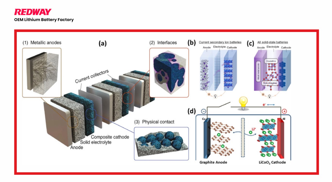 Advancements in Solid Electrolytes, Current Research Developments in Solid-State Batteries