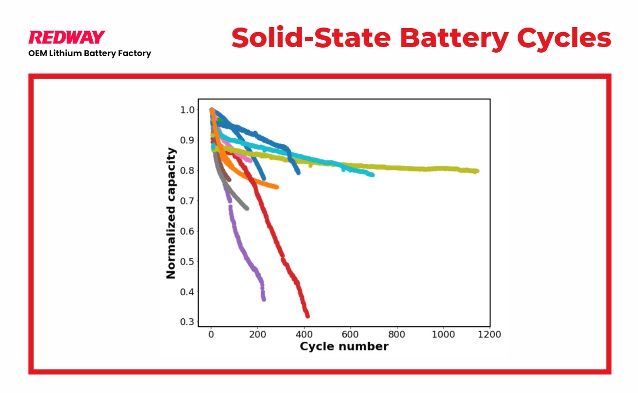 Solid-State Batteries Cycle Life