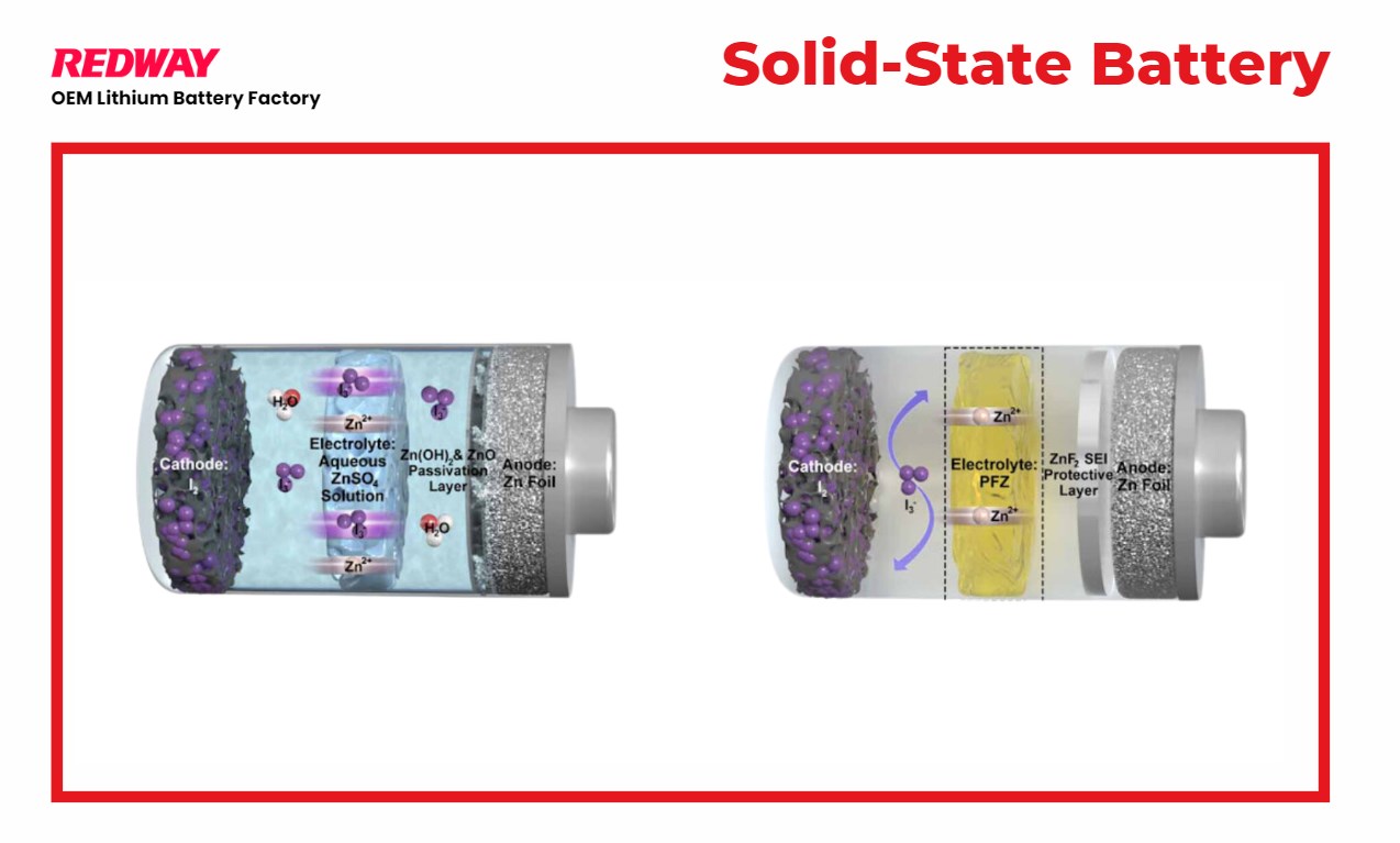 Current Research and Development, Solid-State Batteries