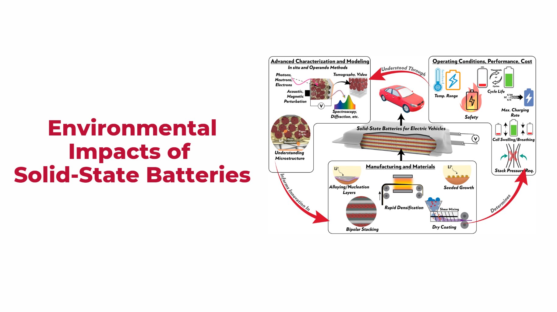 Environmental Impacts of Solid-State Batteries