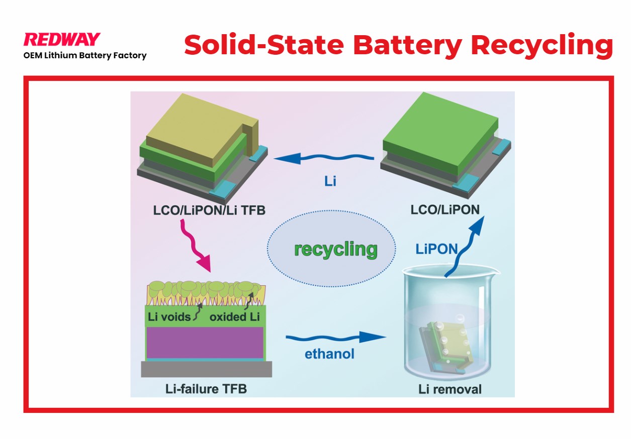 Recycling and End-of-Life Management, Solid-State Batteries