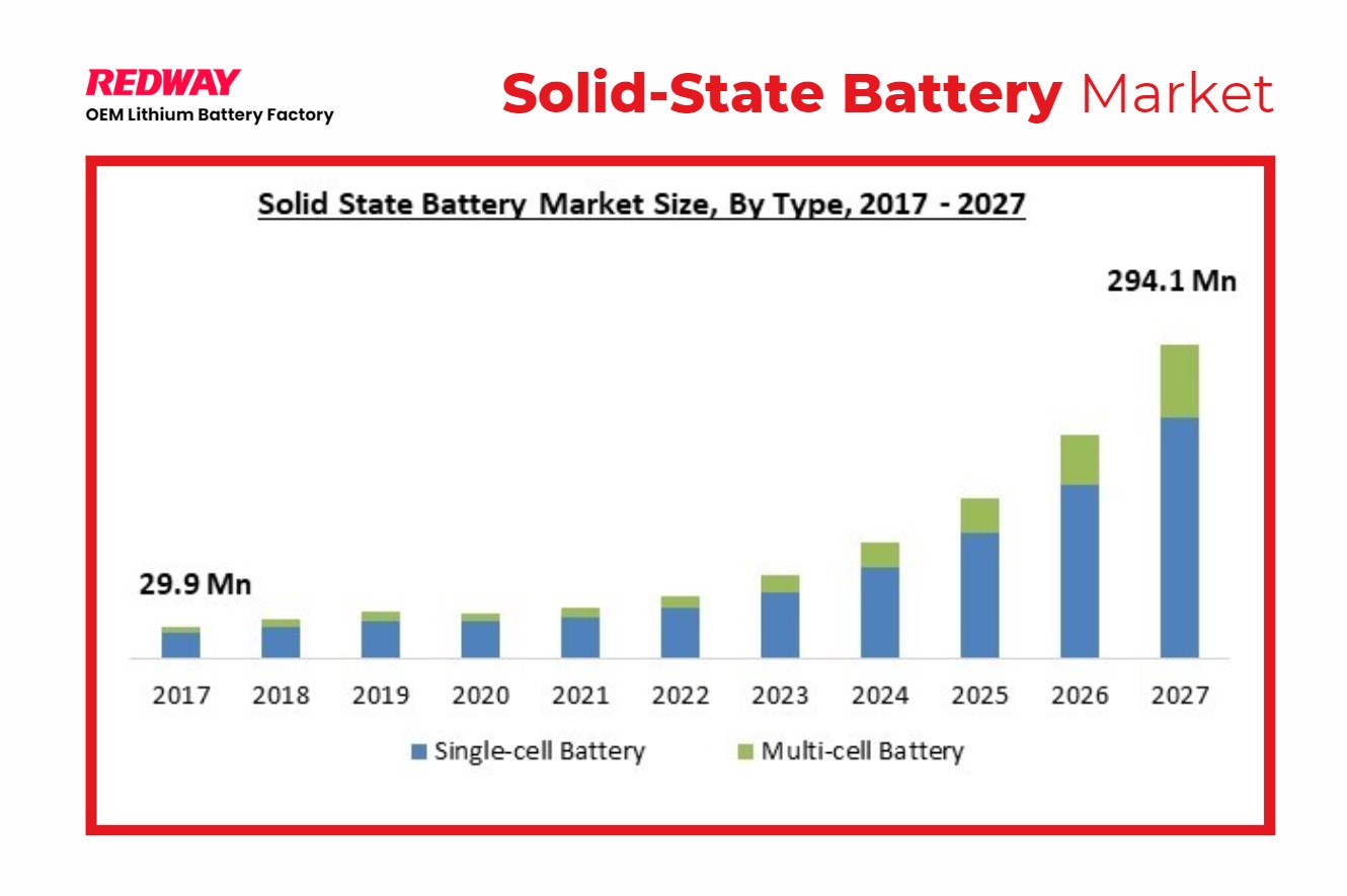 Solid-State Batteries Market Trends and Projections