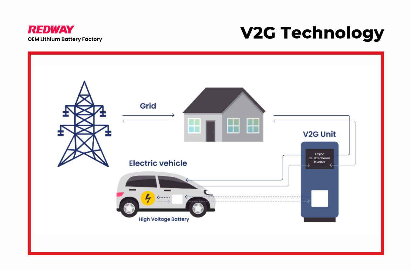 Vehicle-to-Grid Technology (V2G)