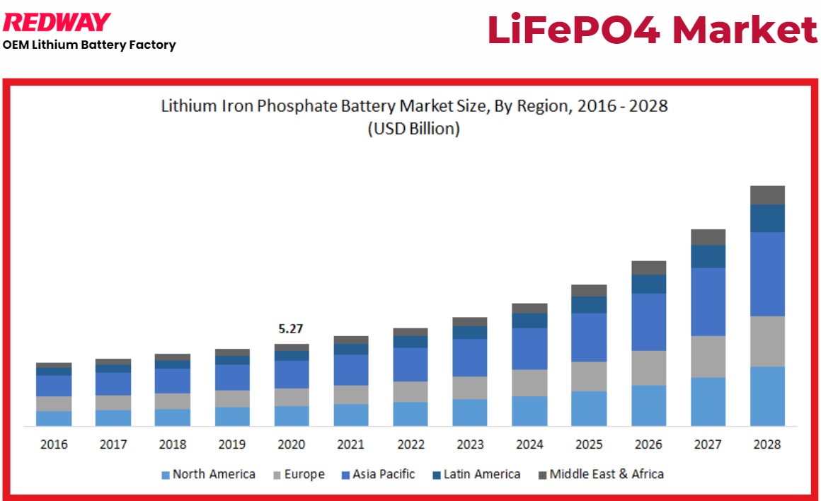 LiFePO4 battery Market Trends