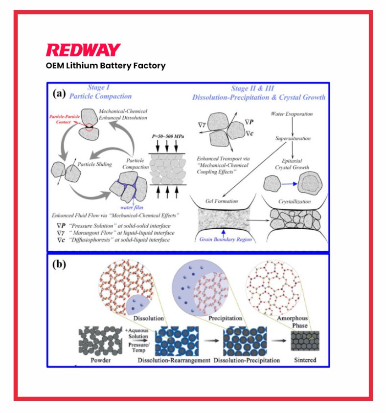 Sintering and Heat Treatment, Solid-State Batteries