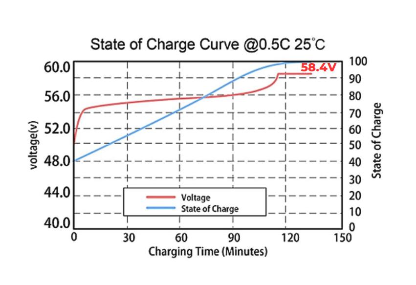 What Are the Key Voltage Levels for a 48V Battery?